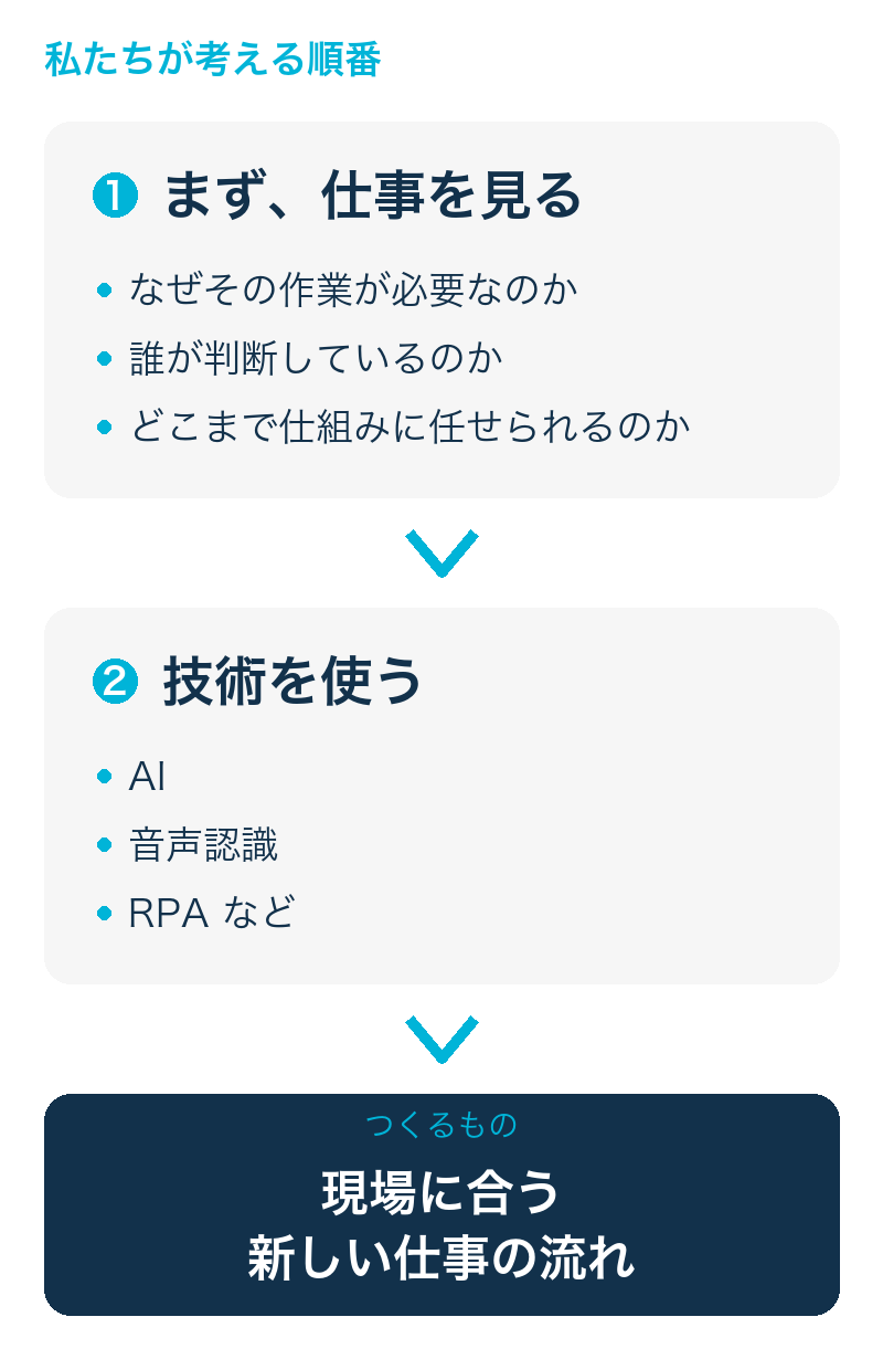 私たちが考える順番の図（スマートフォン用）。1 まず、仕事を見る（なぜその作業が必要なのか、誰が判断しているのか、どこまで仕組みに任せられるのか）、2 技術を使う（AI、音声認識、RPA など）、つくるものは現場に合う新しい仕事の流れ
