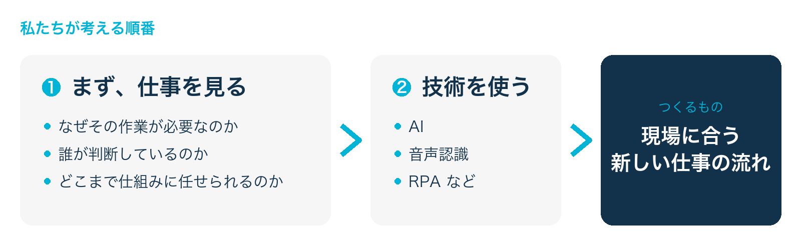 私たちが考える順番の図。1 まず、仕事を見る(なぜその作業が必要なのか、誰が判断しているのか、どこまで仕組みに任せられるのか)、2 技術を使う(AI、音声認識、RPA など)、つくるものは現場に合う新しい仕事の流れ