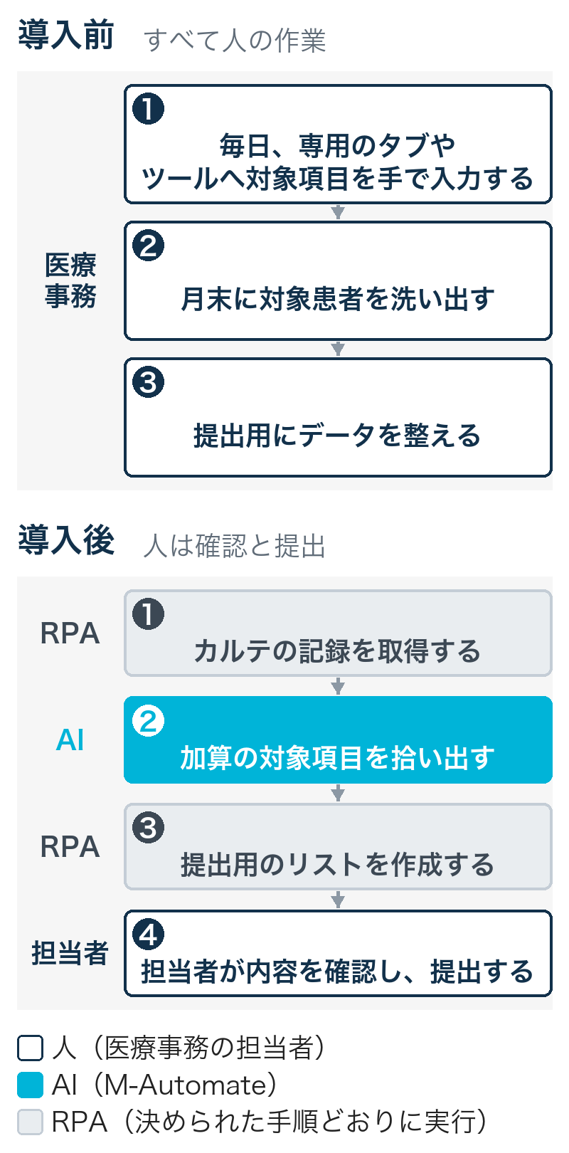 外来データ提出加算の集計の手順図(スマートフォン用)。導入前は医療事務の担当者が、対象項目の毎日の手入力、月末の対象患者の洗い出し、提出用のデータ整形を行う。導入後はRPAがカルテの記録の取得と提出用リストの作成を、AI(M-Automate)が加算の対象項目の拾い出しを行い、担当者が内容を確認して提出する