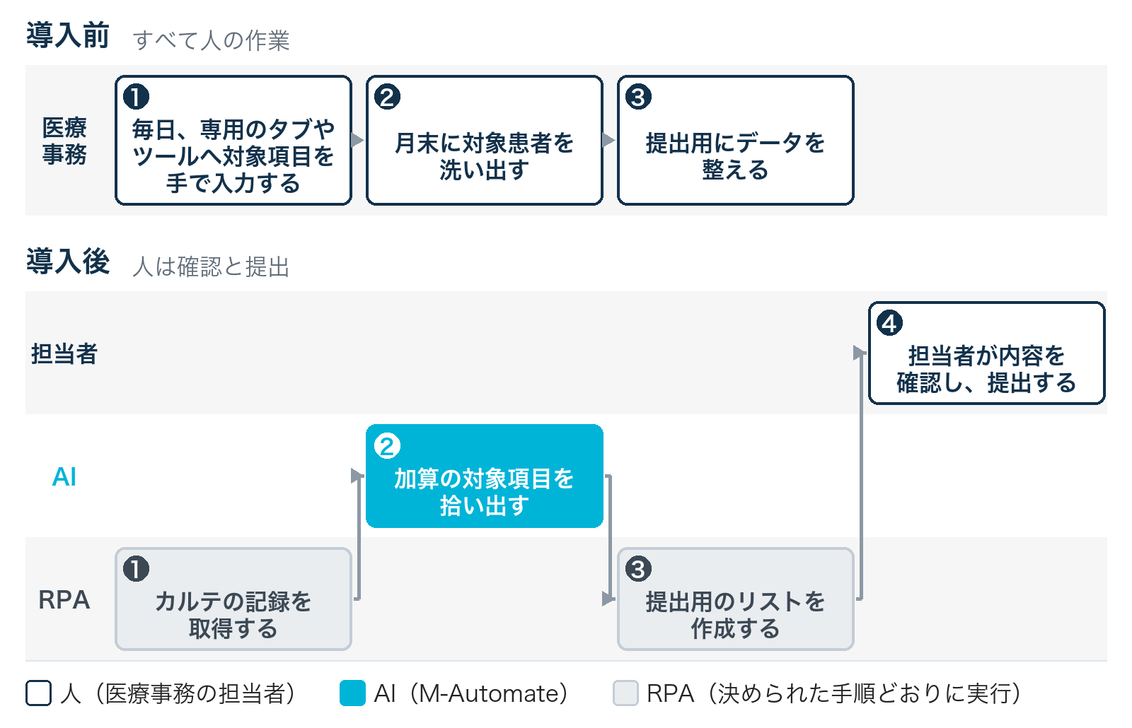 外来データ提出加算の集計の手順図。導入前は医療事務の担当者が、1 毎日、専用のタブやツールへ対象項目を手で入力する、2 月末に対象患者を洗い出す、3 提出用にデータを整える。導入後は、1 RPAがカルテの記録を取得する、2 AI(M-Automate)が加算の対象項目を拾い出す、3 RPAが提出用のリストを作成する、4 担当者が内容を確認し、提出する