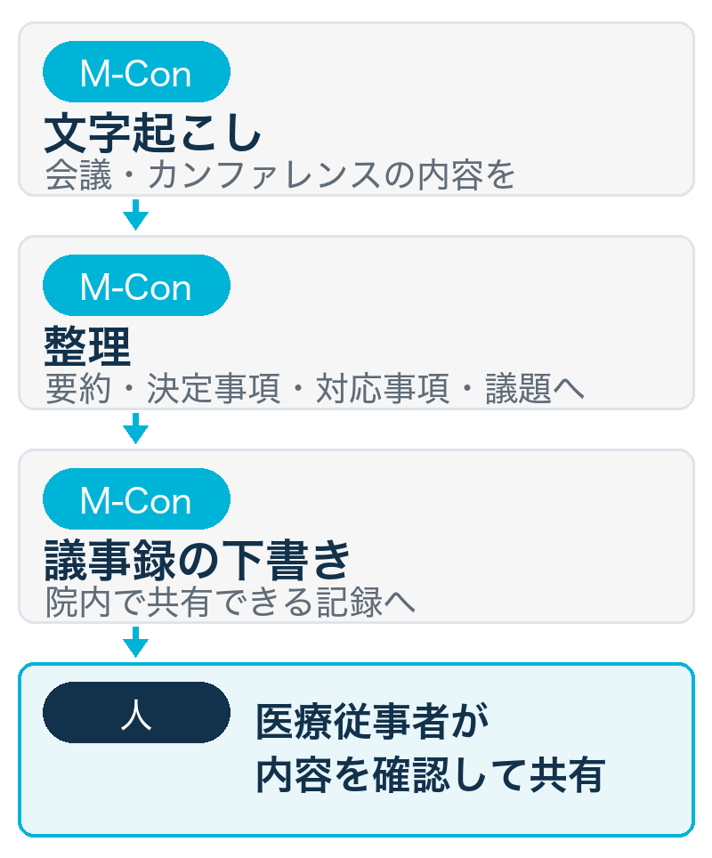 会議から、共有できる記録までの流れの図（スマートフォン用）。M-Conが会議・カンファレンスの内容を文字起こしし、要約・決定事項・対応事項・議題に分けて整理し、議事録の下書きとして院内で共有できる記録へ整え、最後に医療従事者が内容を確認して共有する