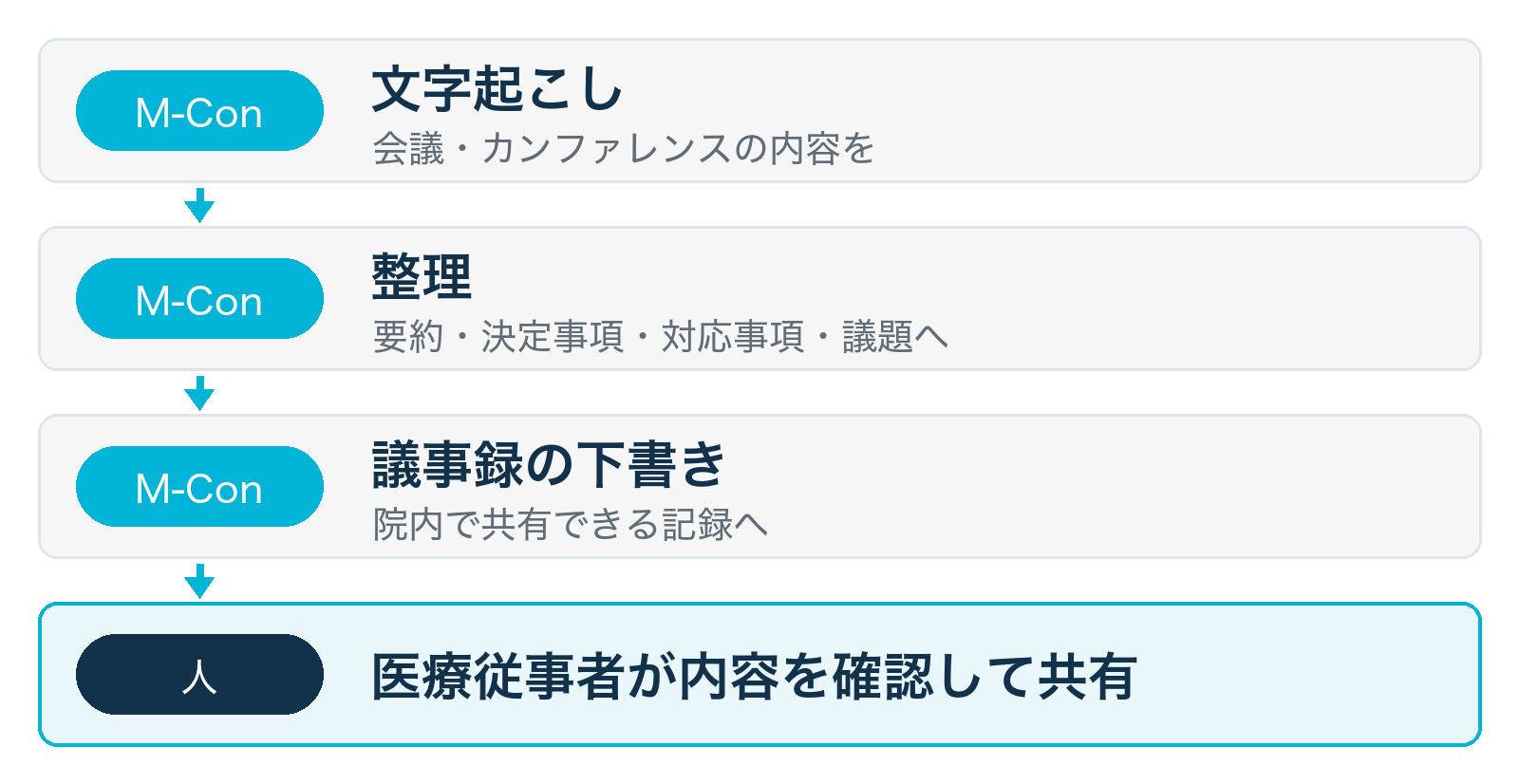 会議から、共有できる記録までの流れの図。M-Conが会議・カンファレンスの内容を文字起こしし、要約・決定事項・対応事項・議題に分けて整理し、議事録の下書きとして院内で共有できる記録へ整え、最後に医療従事者が内容を確認して共有する