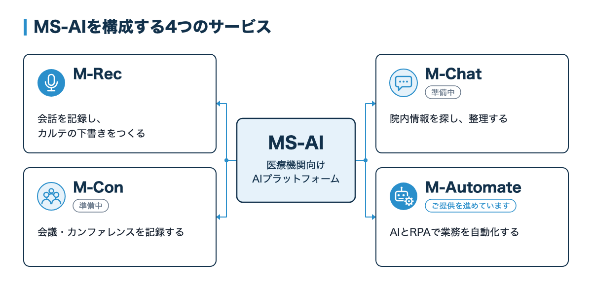 MS-AIを構成する4つのサービス(M-Rec、M-Chat、M-Con、M-Automate)の関係図