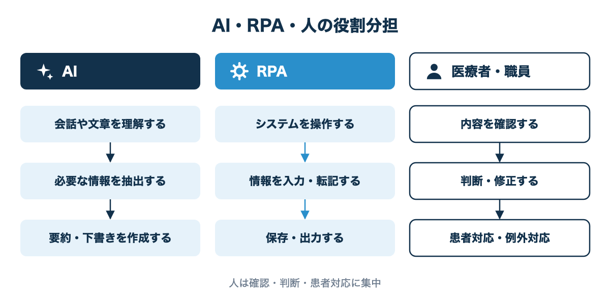 AIが理解・抽出・下書き、RPAが操作・入力・保存、医療者が確認・判断・患者対応を担う役割分担の図