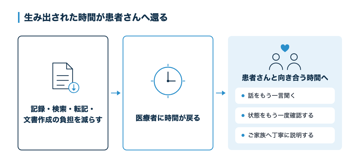 記録・検索・転記・文書作成の負担を減らし、医療者に時間が戻り、患者さんと向き合う時間につながる流れの図