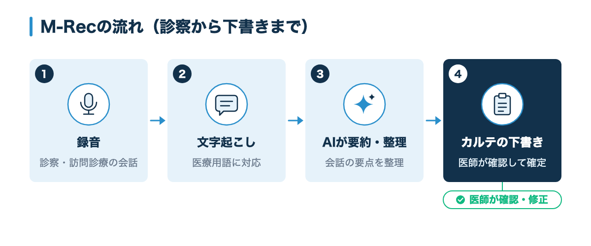 診察の録音、文字起こし、AIによる要約、医師の確認・修正という順にカルテの下書きができる流れの図