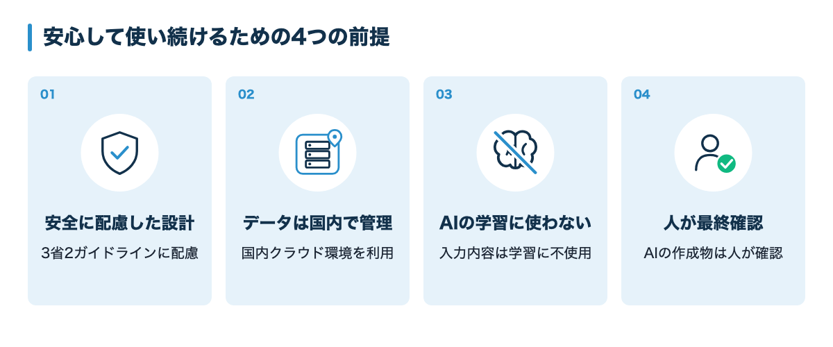 3省2ガイドラインへの配慮、国内クラウドでの管理、学習に使用しない、人が最終確認という4つの前提の図