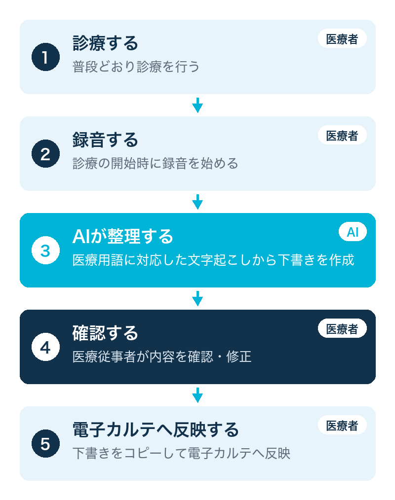 M-Recの流れの図（スマートフォン用）。1 診療する、2 録音する、3 AIが整理する（医療用語に対応した文字起こしから下書きを作成）、4 確認する、5 電子カルテへ反映する