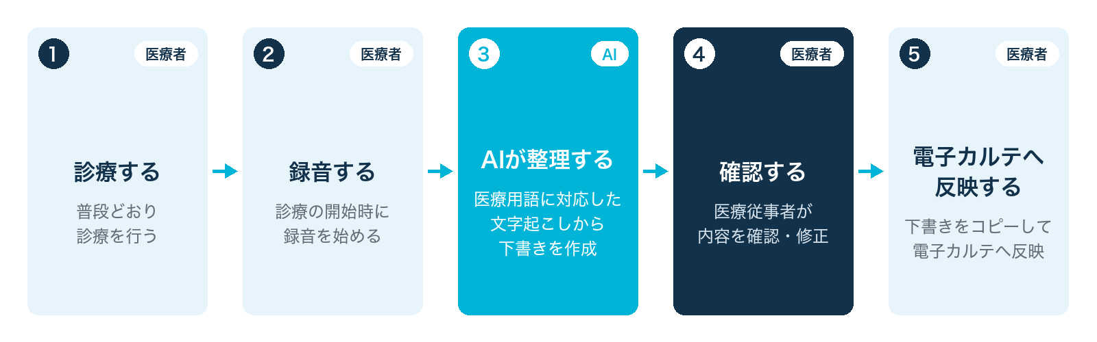 M-Recの流れの図。1 診療する（医療者、普段どおり診療を行う）、2 録音する（医療者、診療の開始時に録音を始める）、3 AIが整理する（AI、医療用語に対応した文字起こしから下書きを作成）、4 確認する（医療者、医療従事者が内容を確認・修正）、5 電子カルテへ反映する（医療者、下書きをコピーして電子カルテへ反映）