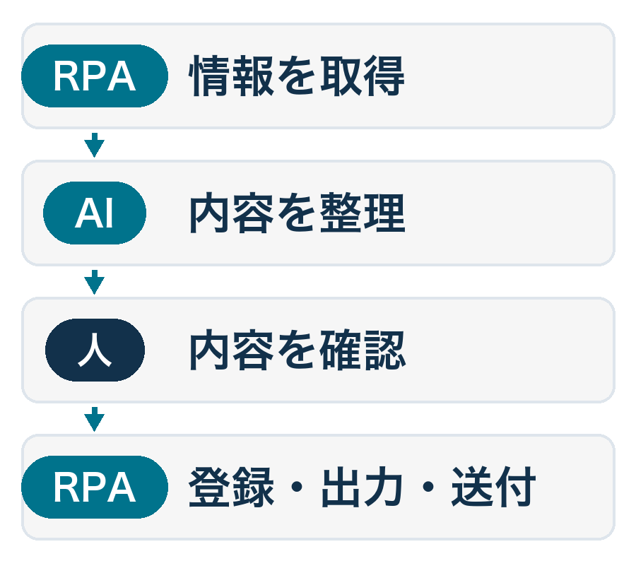 M-Automateの流れの図。RPAが情報を取得し、AIが内容を整理し、人が内容を確認したうえで、RPAが登録・出力・送付まで進める