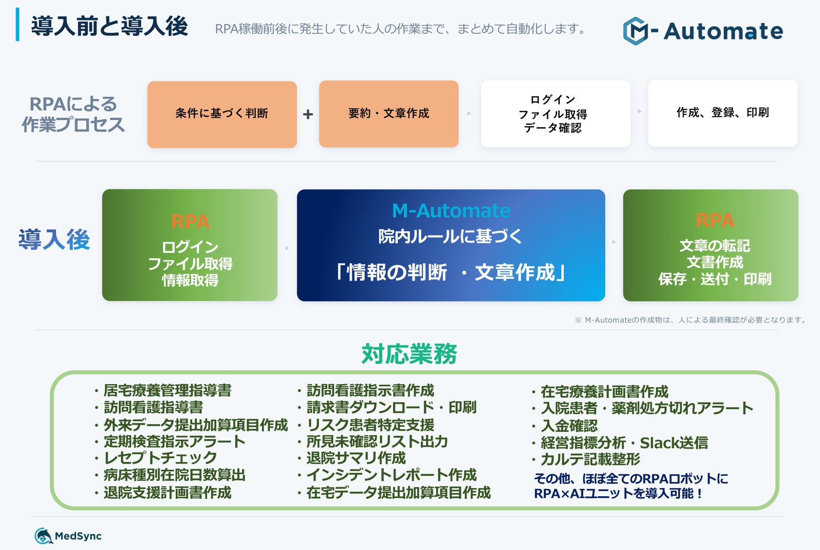 導入前はRPAの前後に人による判断と文章作成が残り、導入後はその部分もM-Automateが担うことを示す図