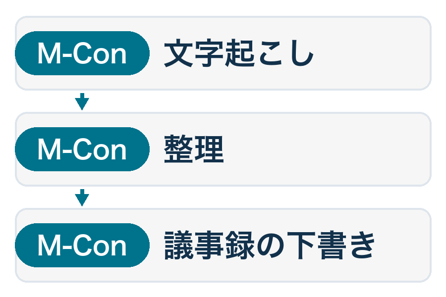 M-Conが会議・カンファレンスの内容を文字起こしし、整理して、議事録の下書きにするまでの流れの図