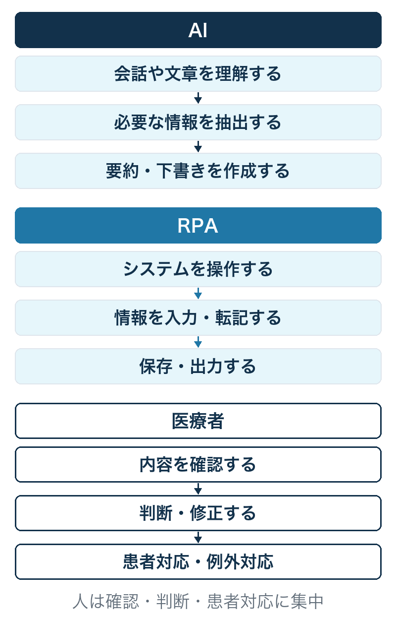 AI・RPA・医療者の役割分担の図（スマートフォン用）。AIが理解・抽出・下書き作成を、RPAがシステム操作・入力・保存を担い、医療者が確認・判断・患者対応を担う