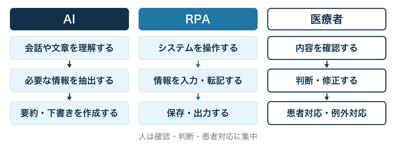 AI・RPA・医療者の役割分担の図。AIが会話や文章を理解し、必要な情報を抽出し、要約・下書きを作成する。RPAがシステムを操作し、情報を入力・転記し、保存・出力する。医療者が内容を確認し、判断・修正し、患者対応と例外対応を行う